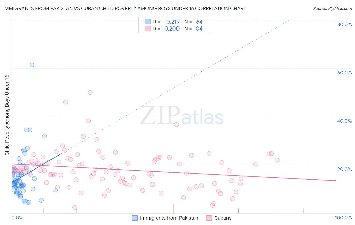 Immigrants from Pakistan vs Cuban Child Poverty Among Boys Under 16