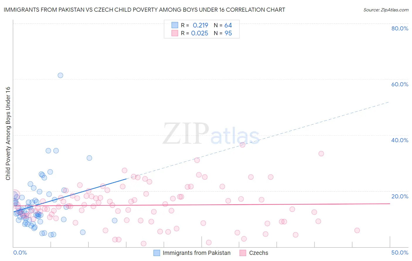 Immigrants from Pakistan vs Czech Child Poverty Among Boys Under 16