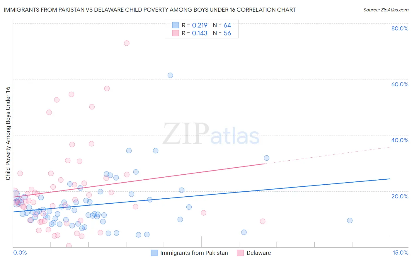 Immigrants from Pakistan vs Delaware Child Poverty Among Boys Under 16