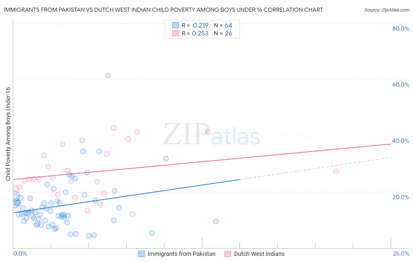 Immigrants from Pakistan vs Dutch West Indian Child Poverty Among Boys Under 16
