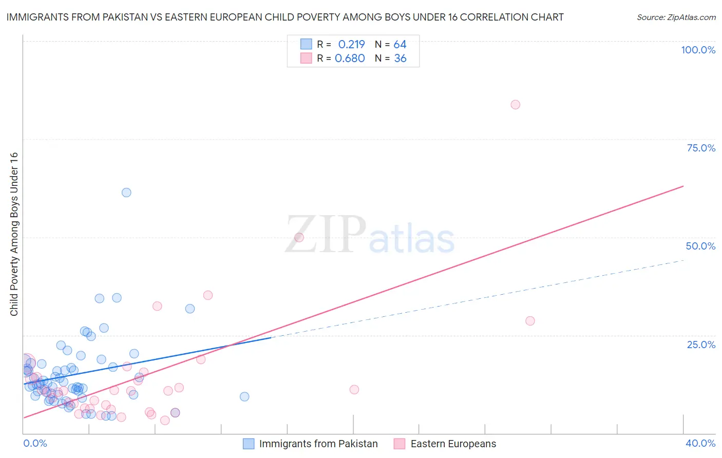 Immigrants from Pakistan vs Eastern European Child Poverty Among Boys Under 16