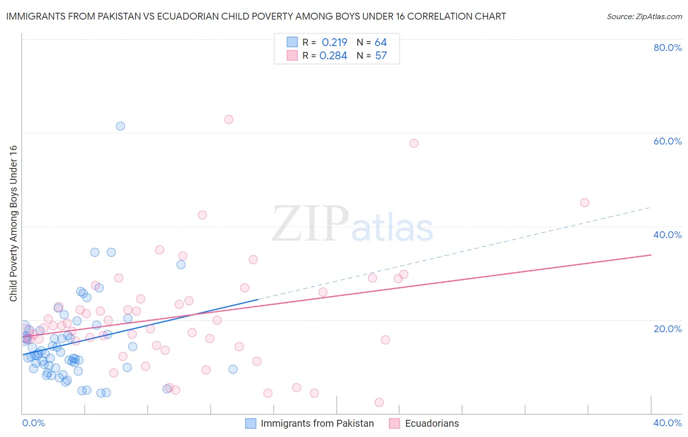 Immigrants from Pakistan vs Ecuadorian Child Poverty Among Boys Under 16