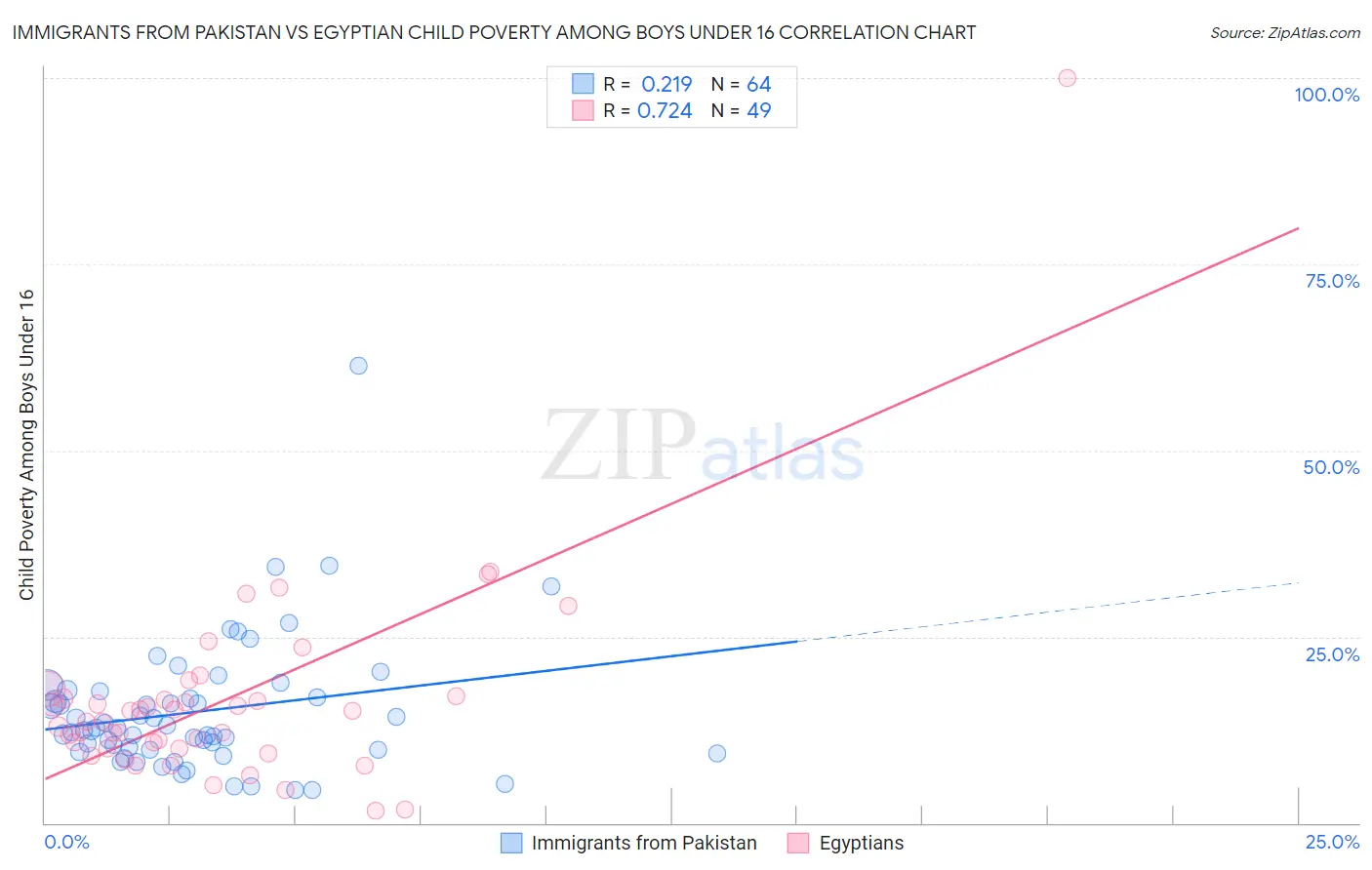 Immigrants from Pakistan vs Egyptian Child Poverty Among Boys Under 16