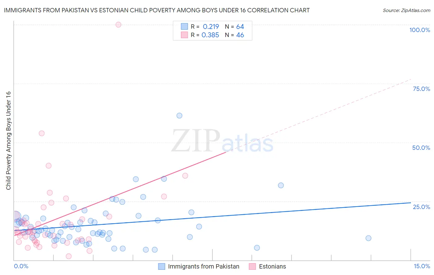 Immigrants from Pakistan vs Estonian Child Poverty Among Boys Under 16