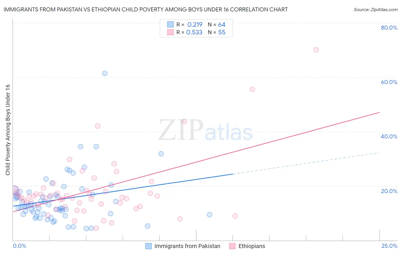 Immigrants from Pakistan vs Ethiopian Child Poverty Among Boys Under 16