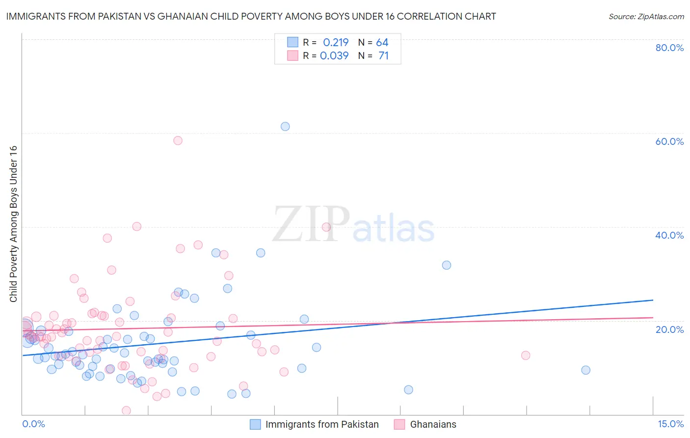 Immigrants from Pakistan vs Ghanaian Child Poverty Among Boys Under 16