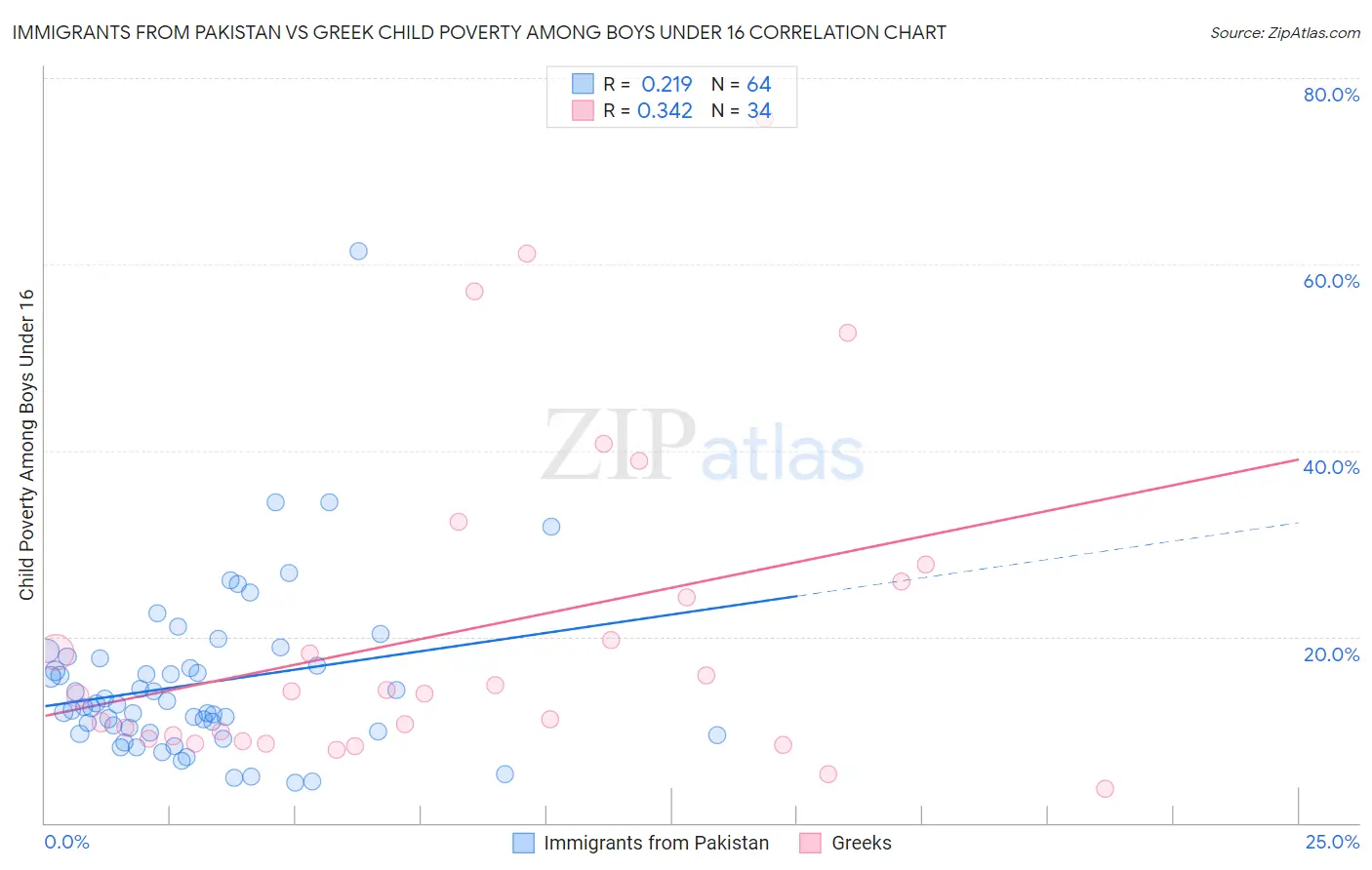 Immigrants from Pakistan vs Greek Child Poverty Among Boys Under 16