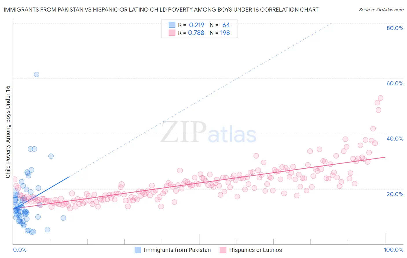 Immigrants from Pakistan vs Hispanic or Latino Child Poverty Among Boys Under 16