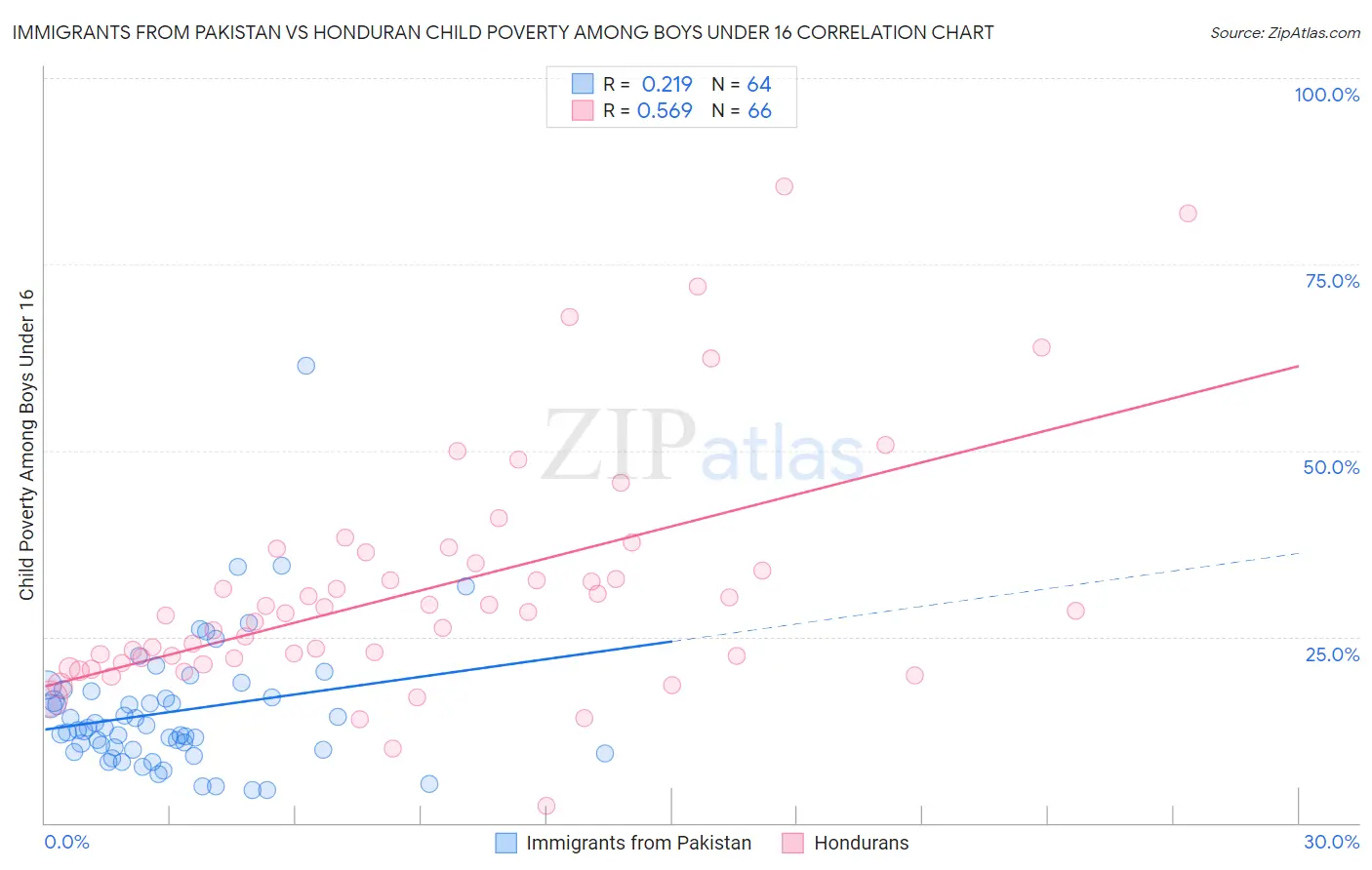 Immigrants from Pakistan vs Honduran Child Poverty Among Boys Under 16