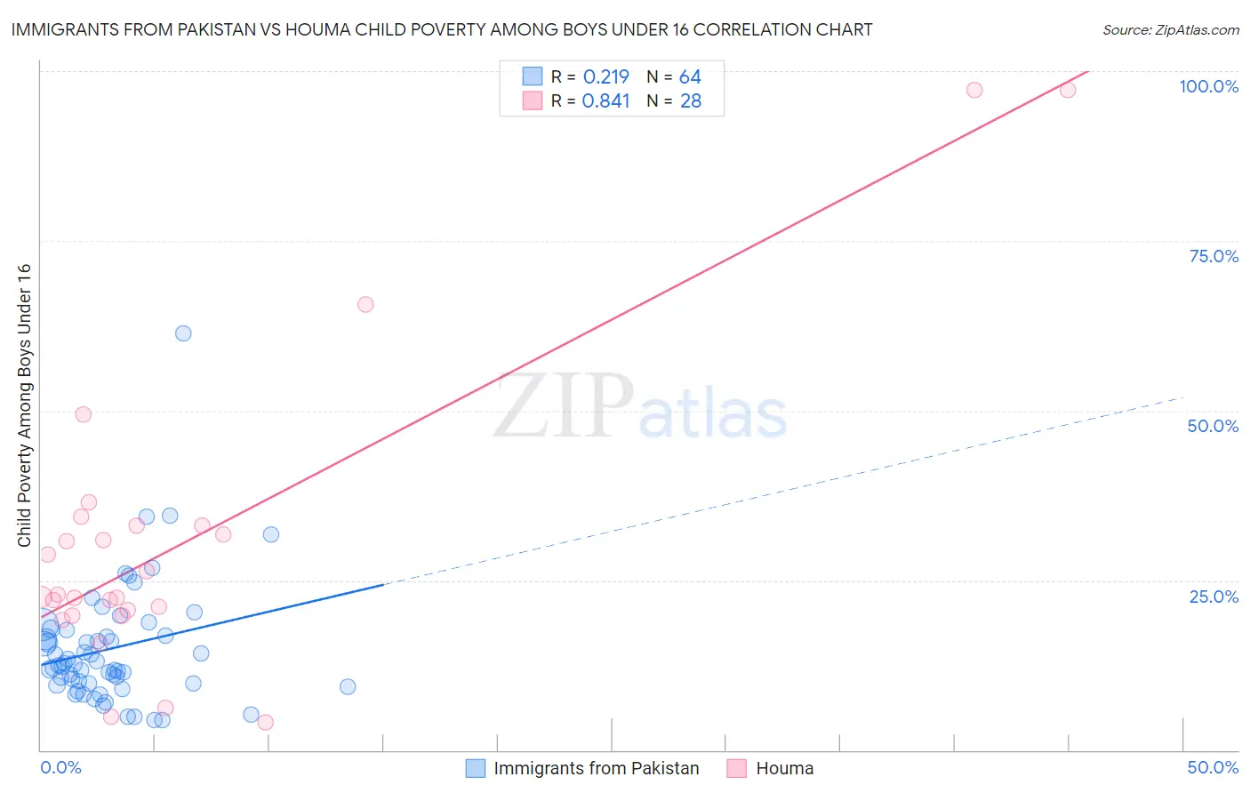 Immigrants from Pakistan vs Houma Child Poverty Among Boys Under 16