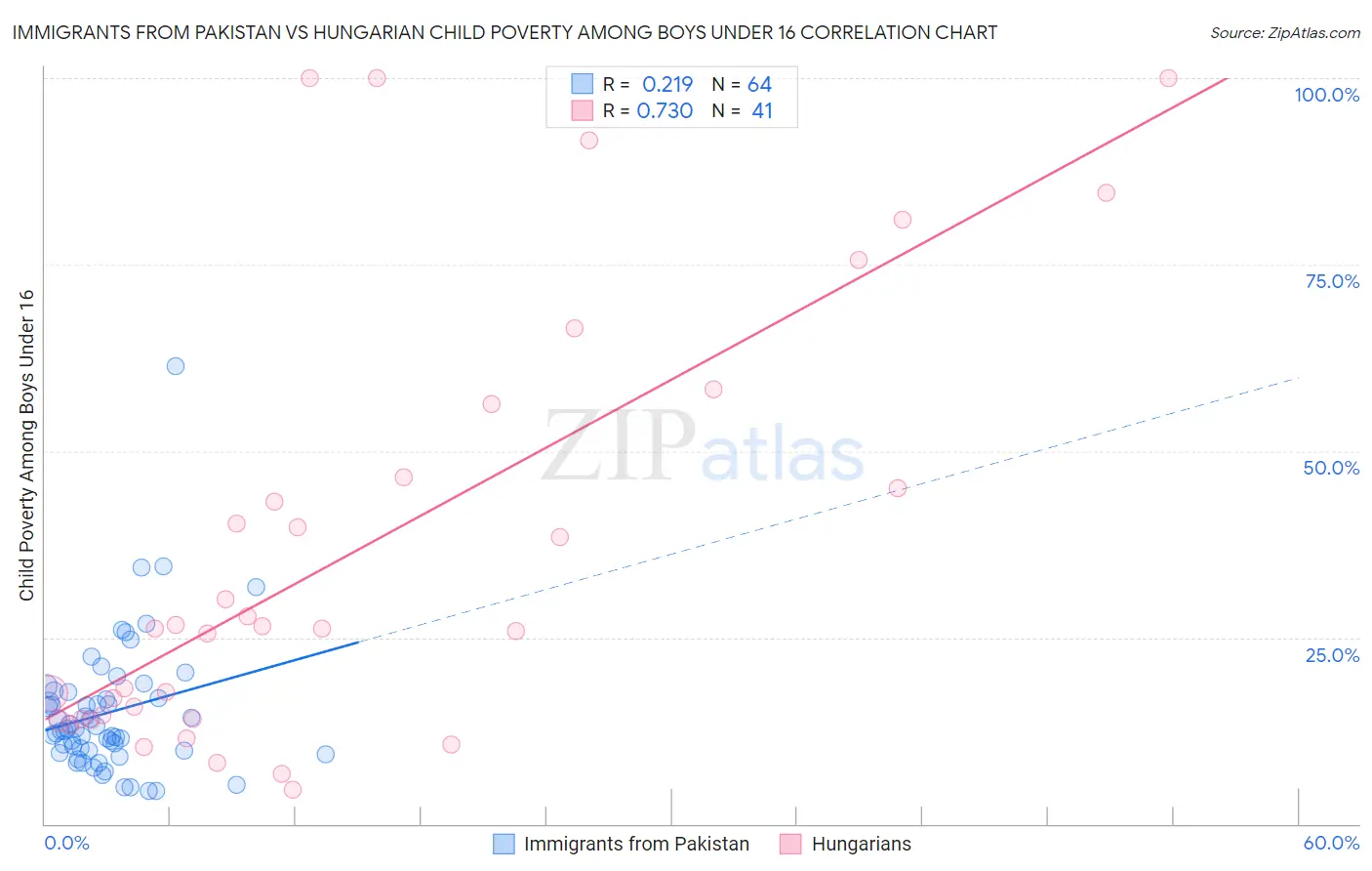 Immigrants from Pakistan vs Hungarian Child Poverty Among Boys Under 16