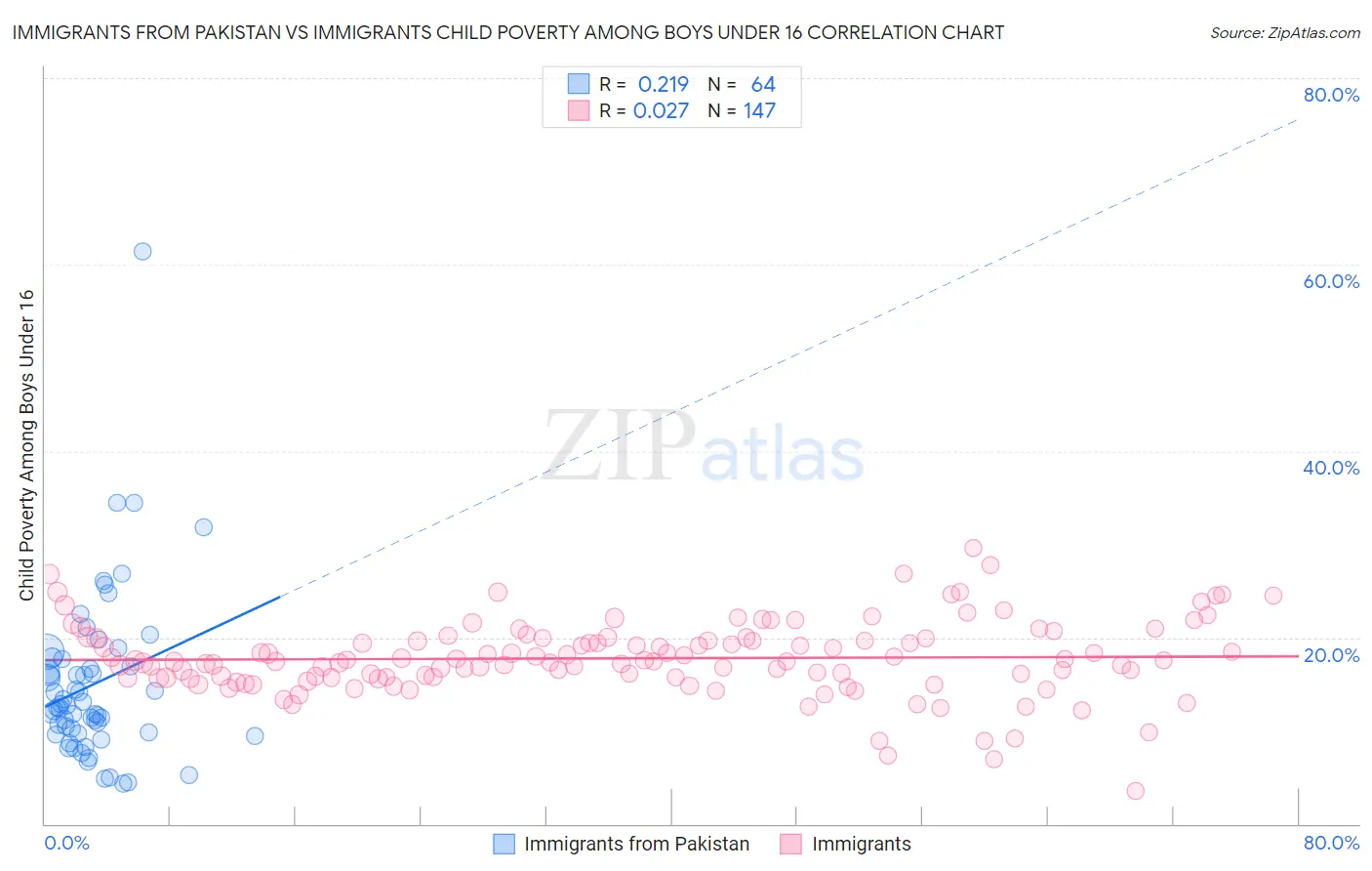 Immigrants from Pakistan vs Immigrants Child Poverty Among Boys Under 16
