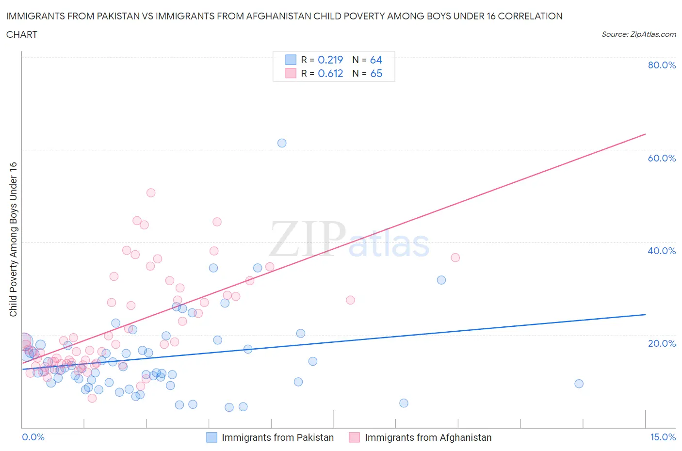 Immigrants from Pakistan vs Immigrants from Afghanistan Child Poverty Among Boys Under 16