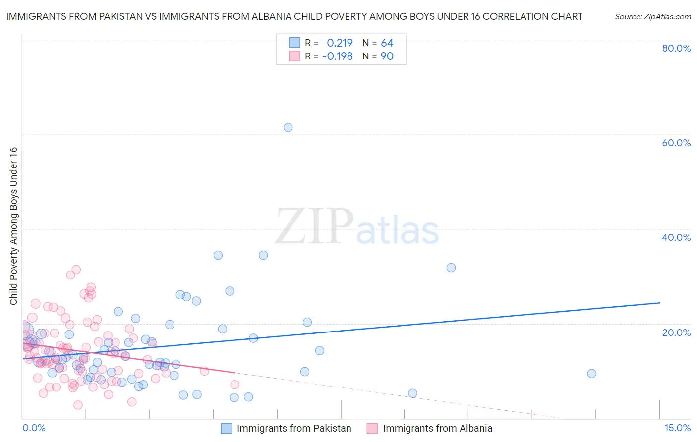 Immigrants from Pakistan vs Immigrants from Albania Child Poverty Among Boys Under 16