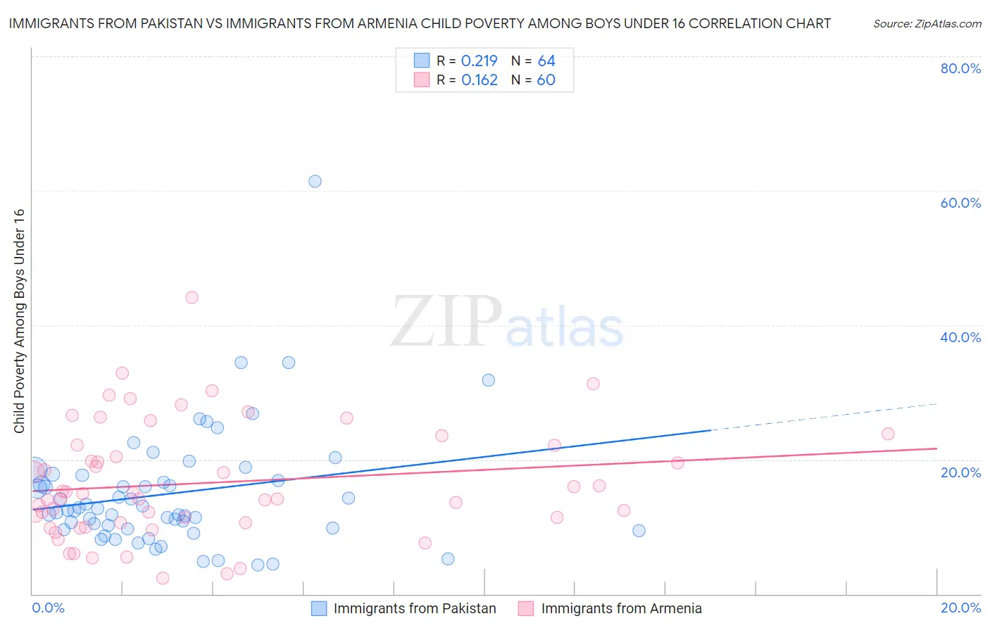 Immigrants from Pakistan vs Immigrants from Armenia Child Poverty Among Boys Under 16