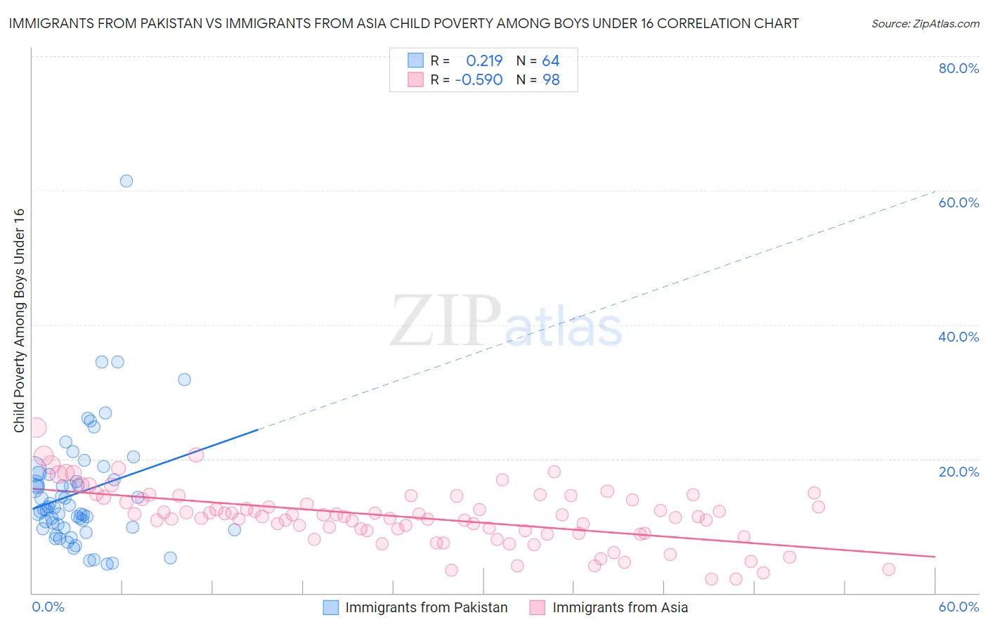 Immigrants from Pakistan vs Immigrants from Asia Child Poverty Among Boys Under 16