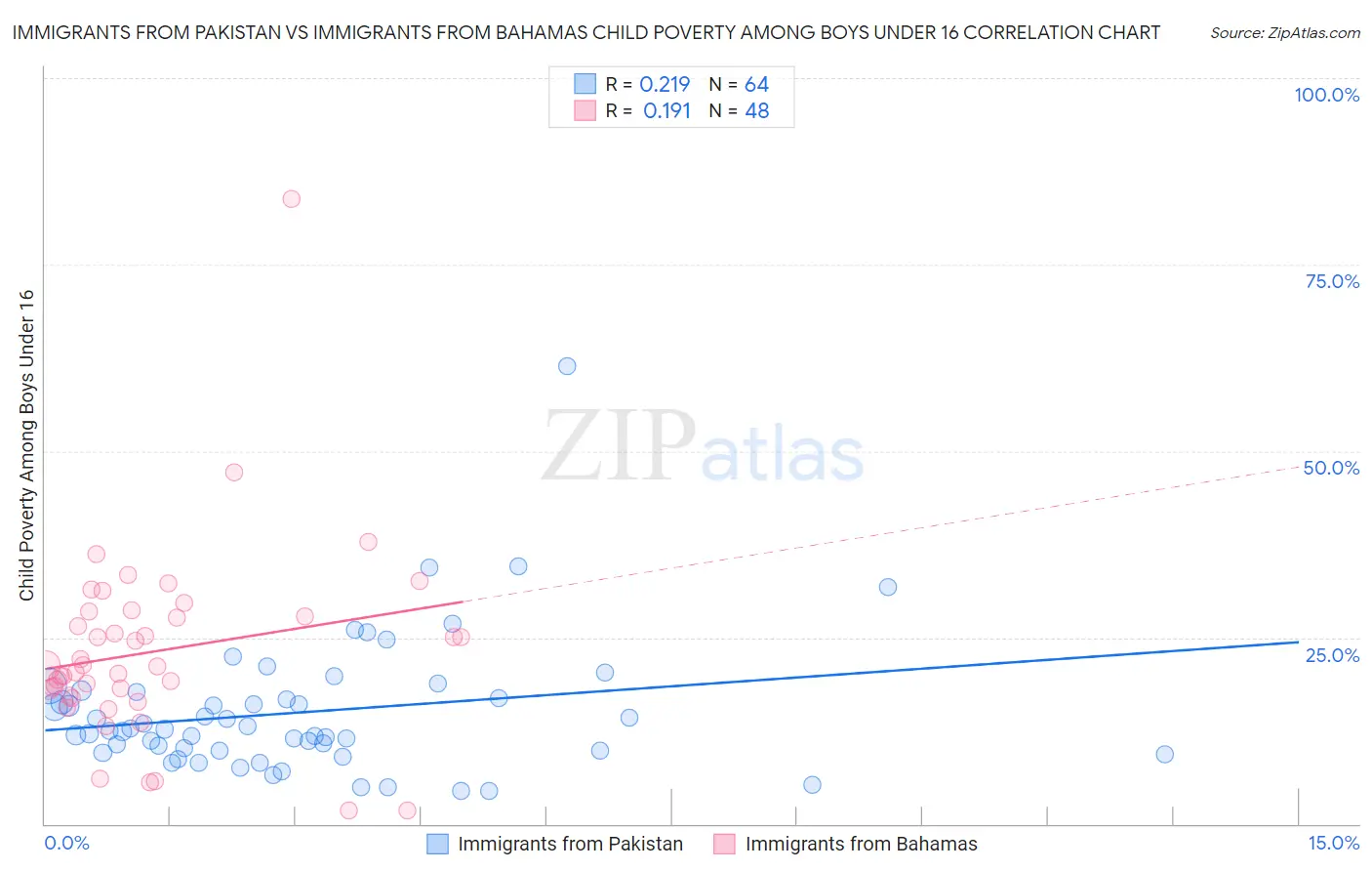 Immigrants from Pakistan vs Immigrants from Bahamas Child Poverty Among Boys Under 16