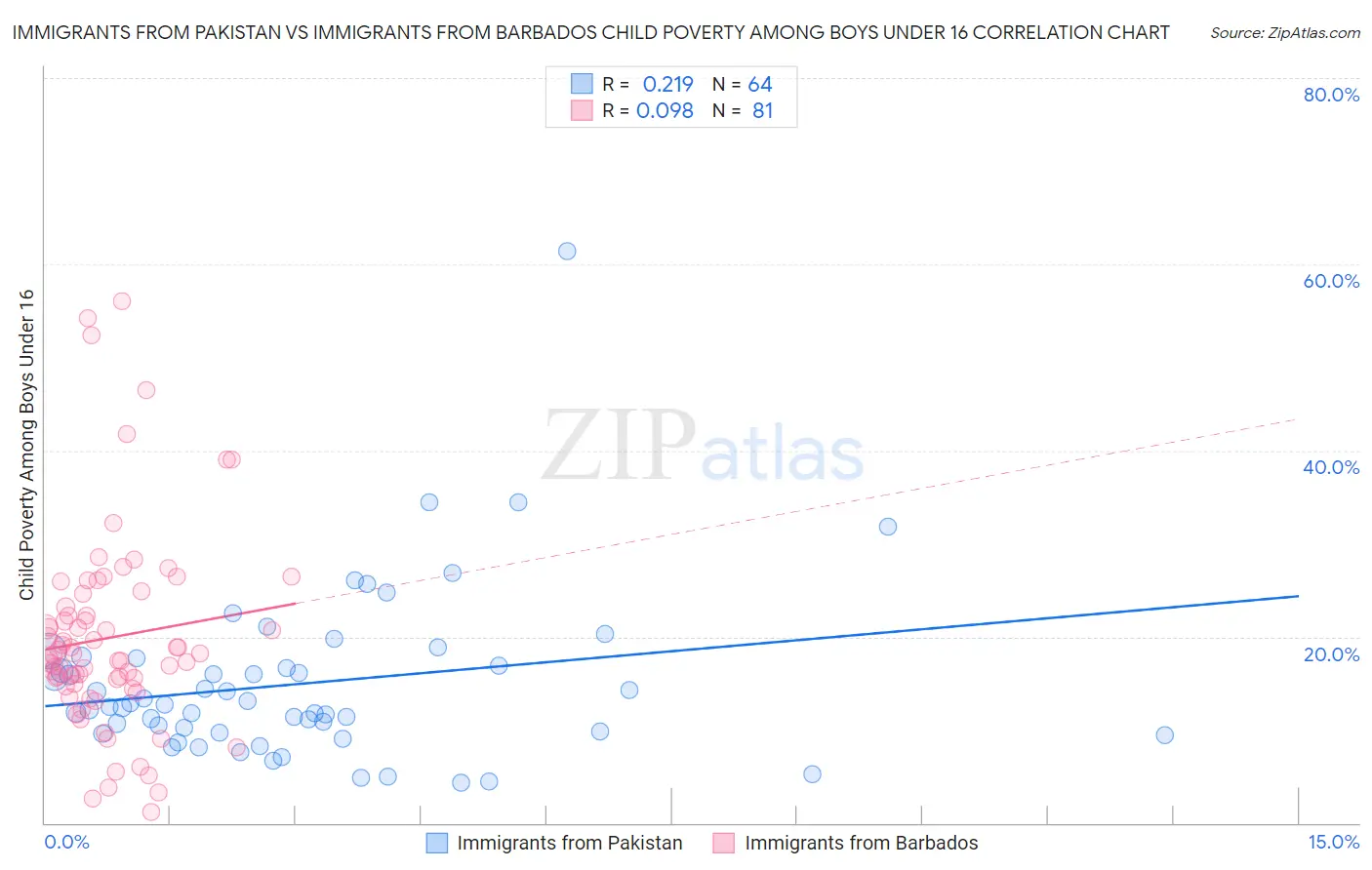 Immigrants from Pakistan vs Immigrants from Barbados Child Poverty Among Boys Under 16