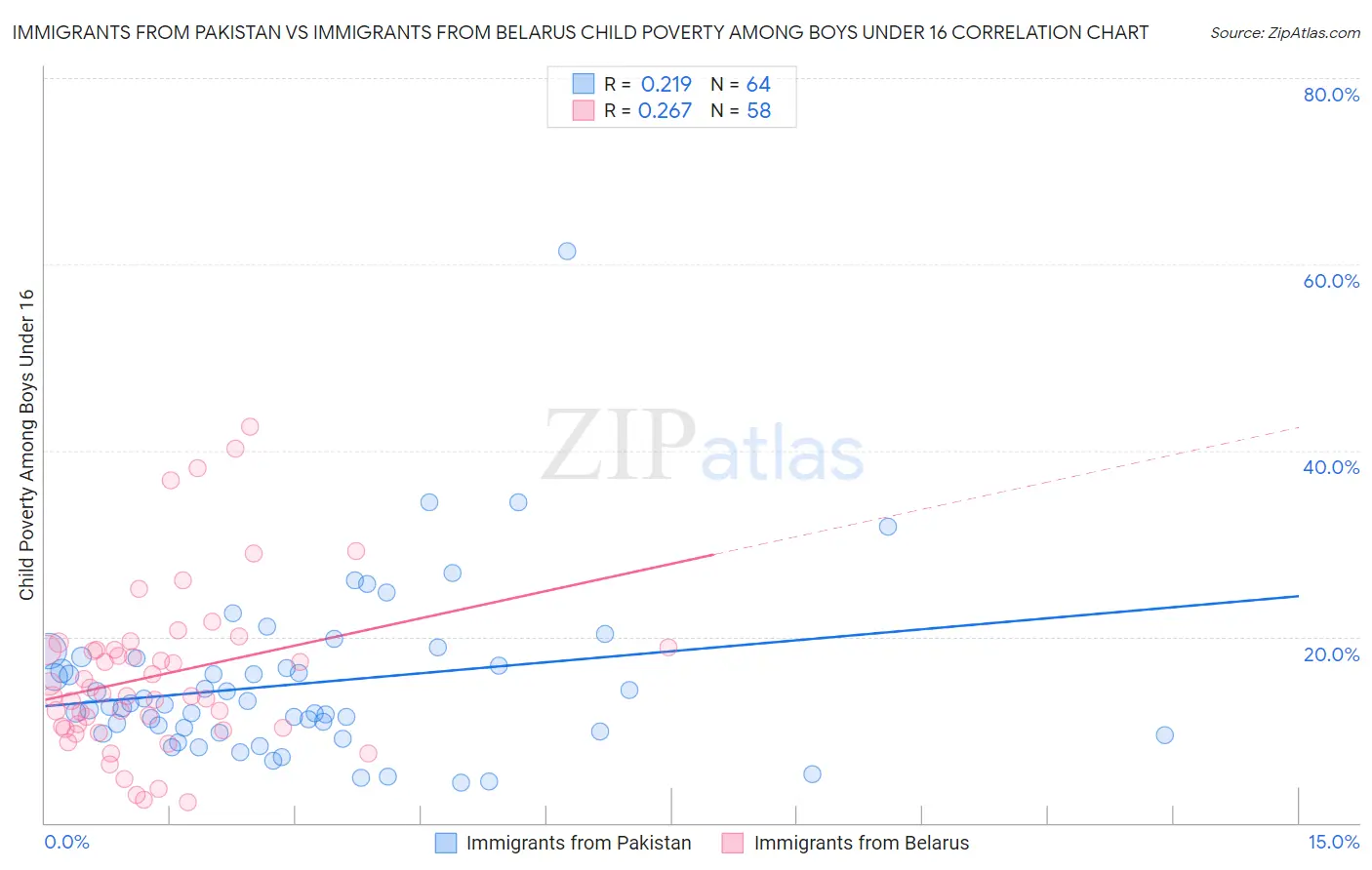 Immigrants from Pakistan vs Immigrants from Belarus Child Poverty Among Boys Under 16