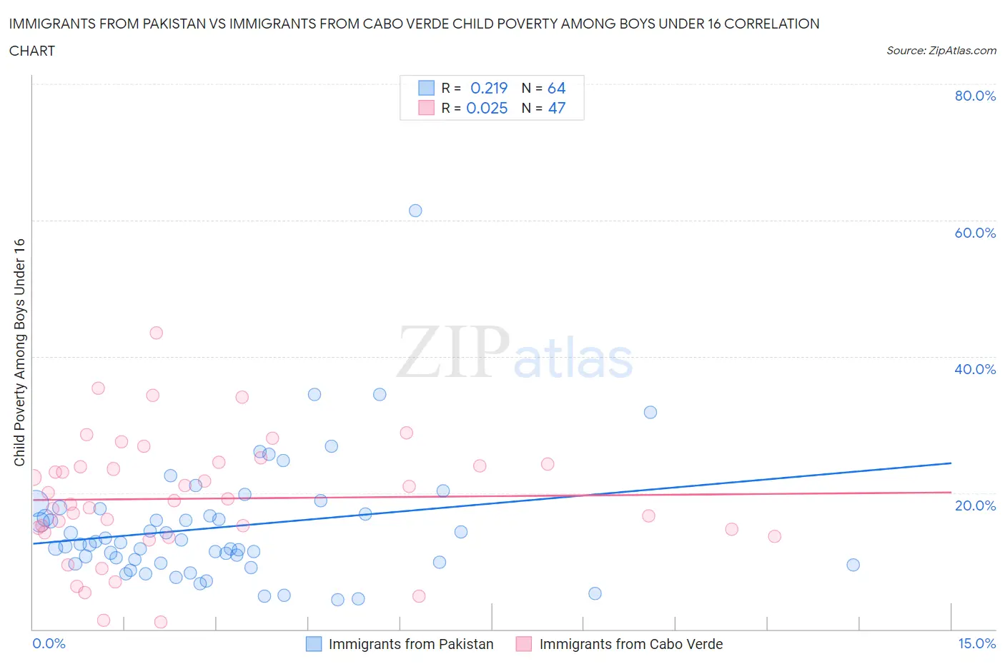 Immigrants from Pakistan vs Immigrants from Cabo Verde Child Poverty Among Boys Under 16