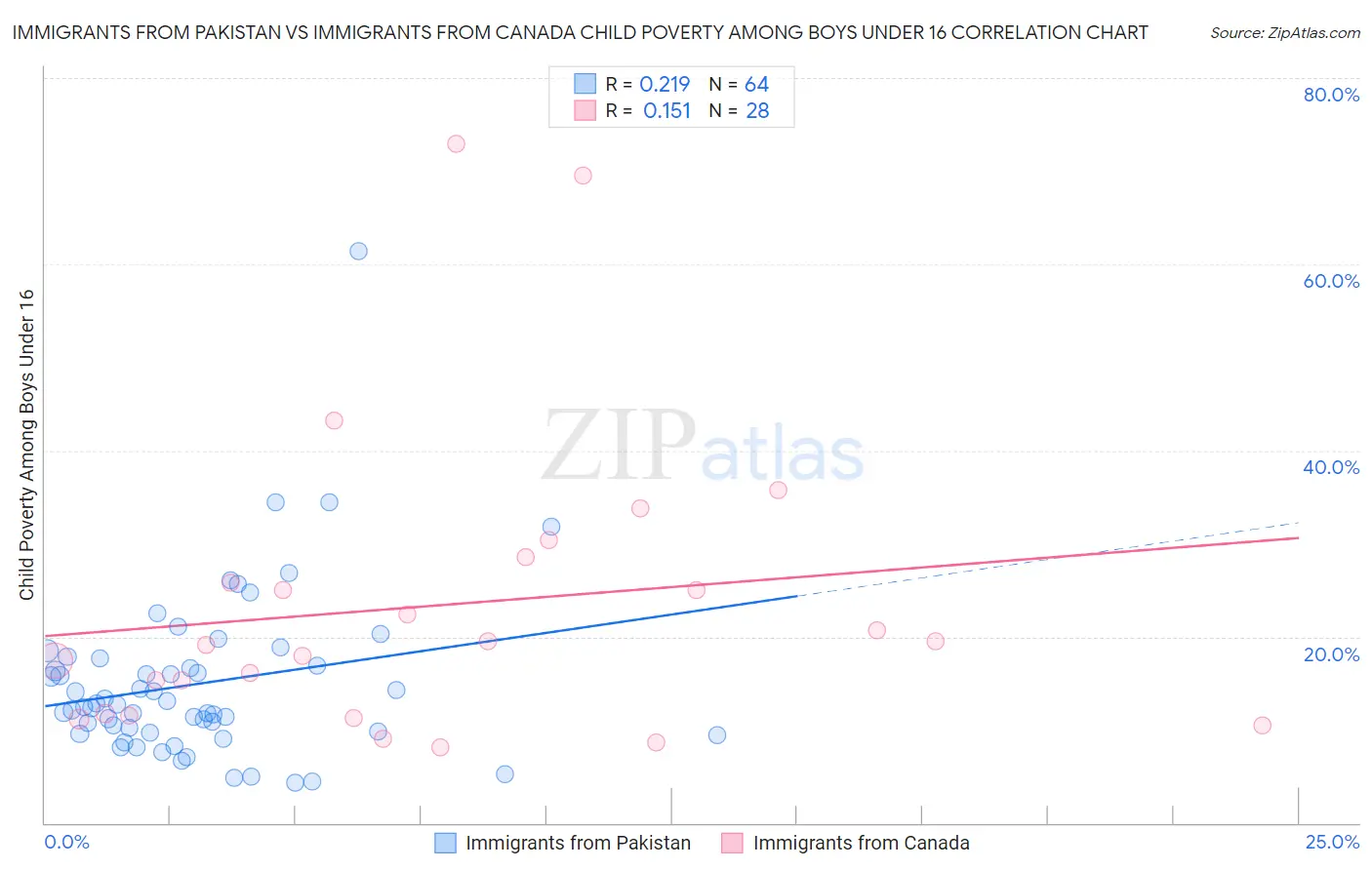 Immigrants from Pakistan vs Immigrants from Canada Child Poverty Among Boys Under 16