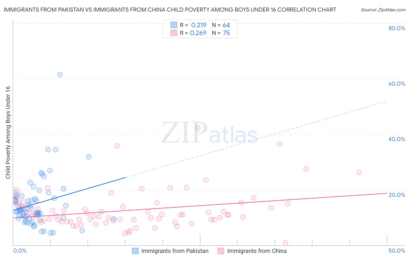 Immigrants from Pakistan vs Immigrants from China Child Poverty Among Boys Under 16