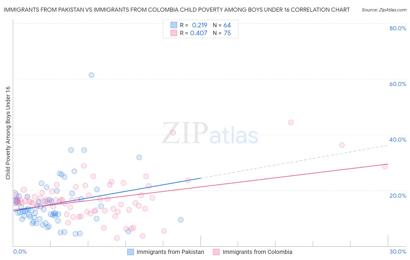 Immigrants from Pakistan vs Immigrants from Colombia Child Poverty Among Boys Under 16