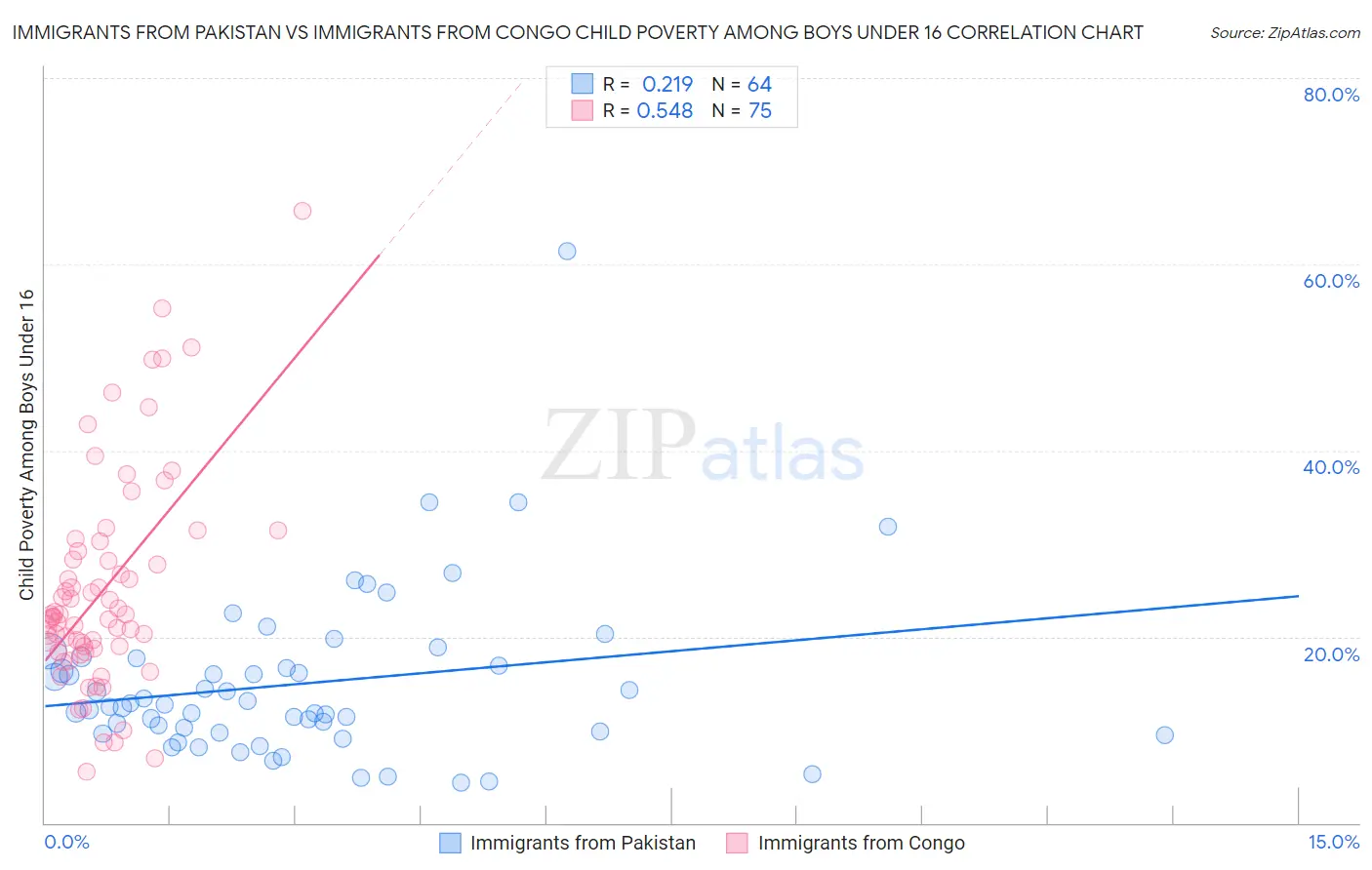 Immigrants from Pakistan vs Immigrants from Congo Child Poverty Among Boys Under 16