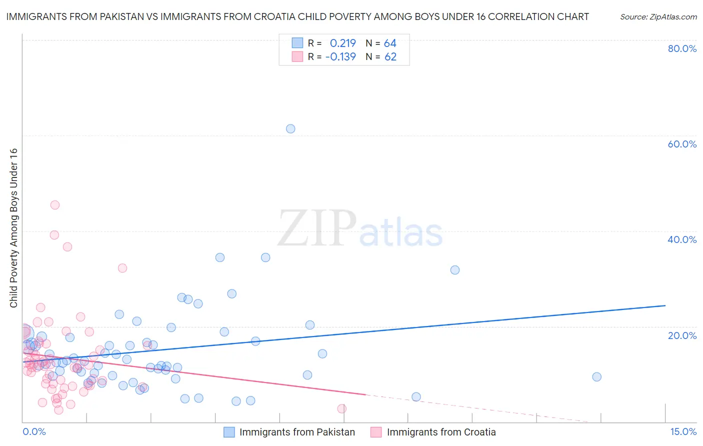 Immigrants from Pakistan vs Immigrants from Croatia Child Poverty Among Boys Under 16