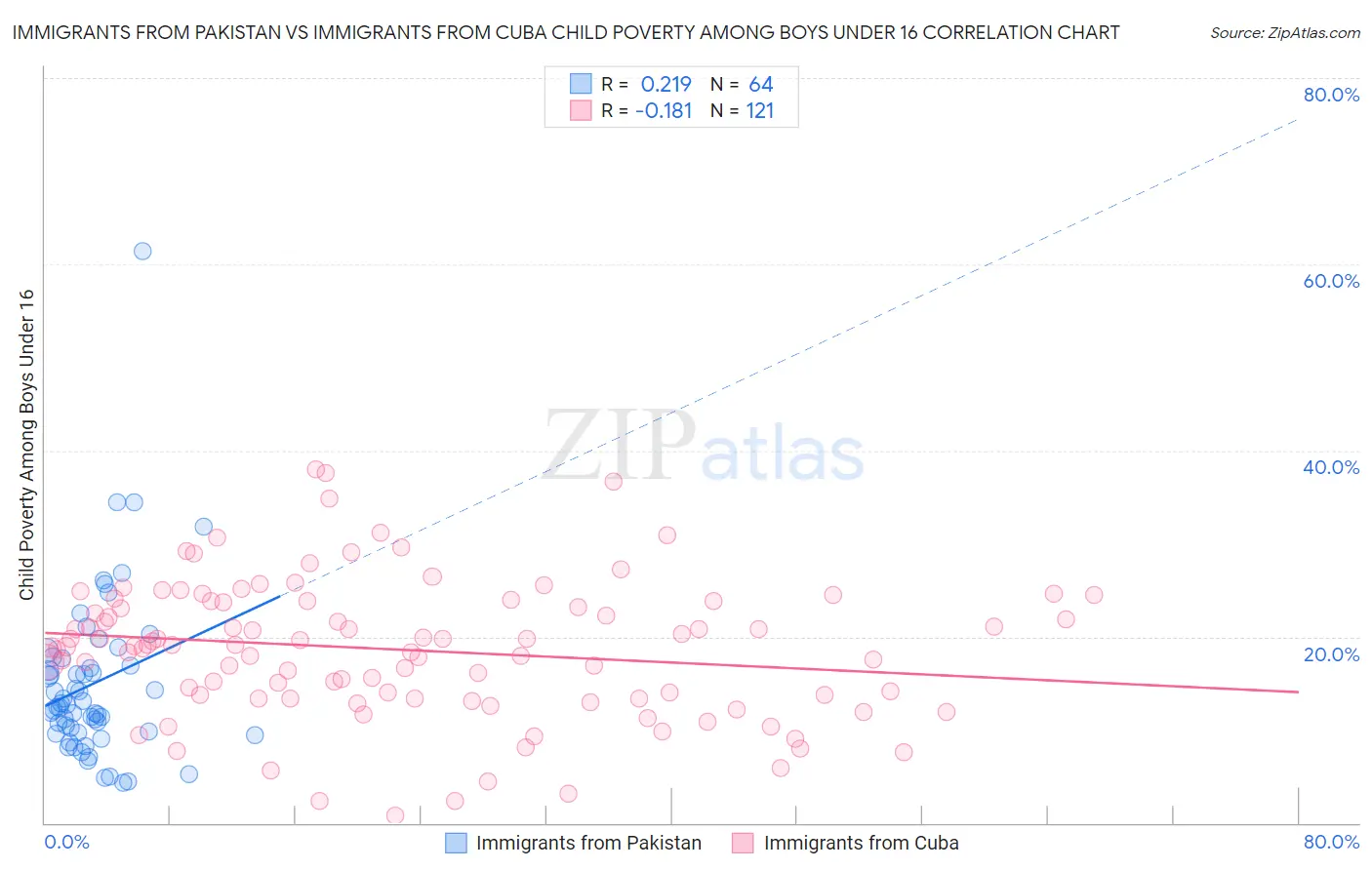 Immigrants from Pakistan vs Immigrants from Cuba Child Poverty Among Boys Under 16