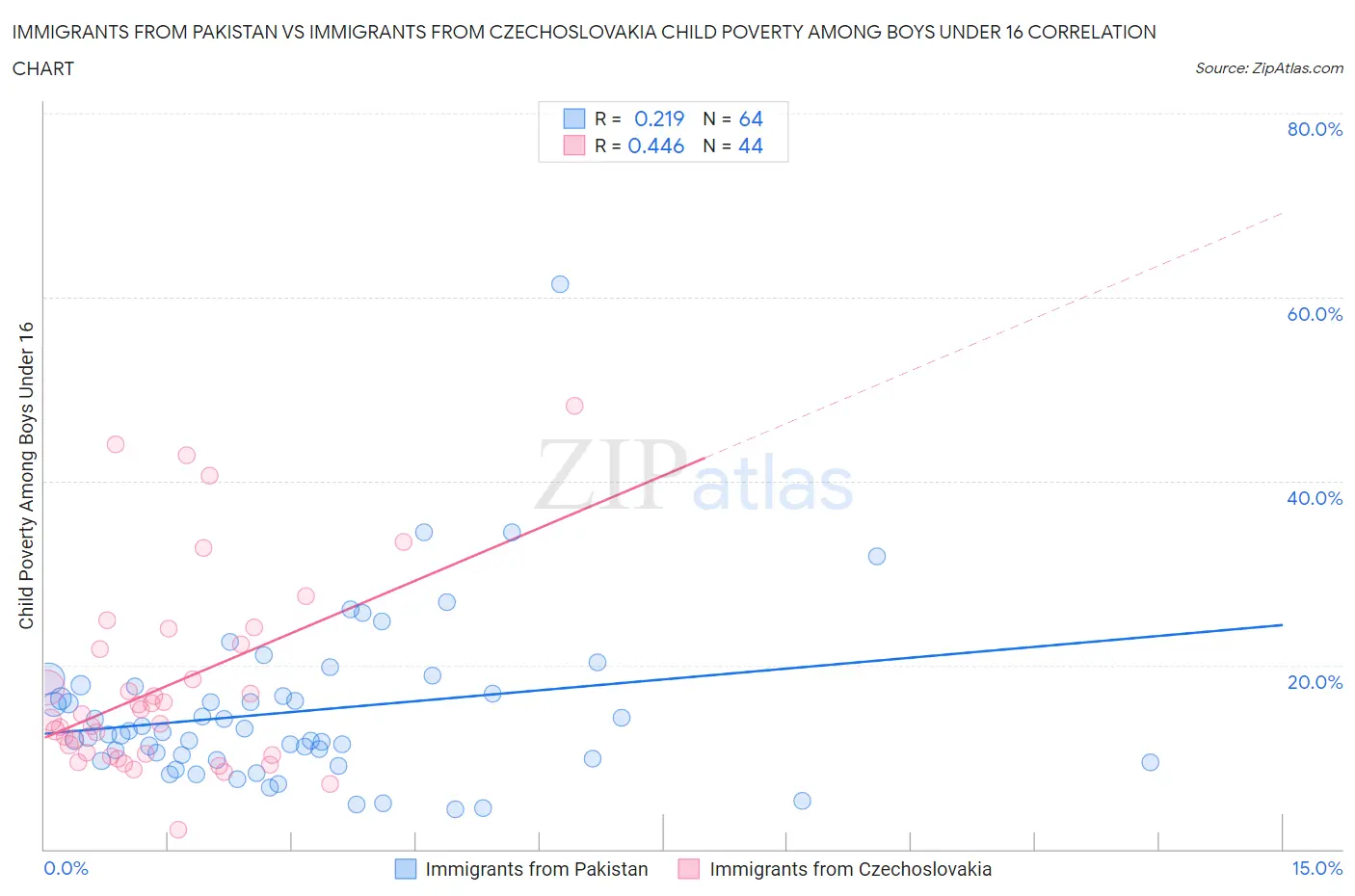 Immigrants from Pakistan vs Immigrants from Czechoslovakia Child Poverty Among Boys Under 16