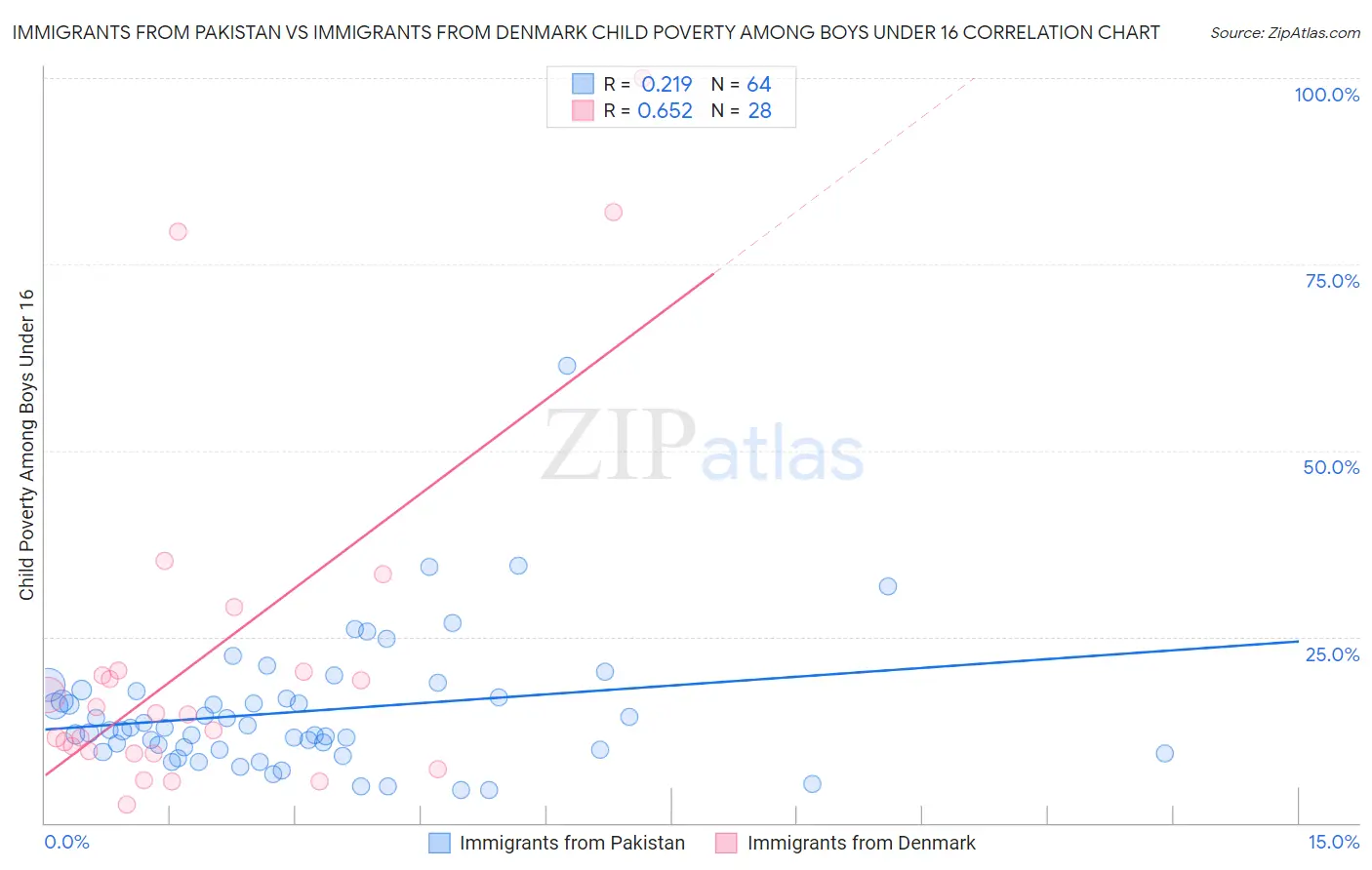 Immigrants from Pakistan vs Immigrants from Denmark Child Poverty Among Boys Under 16