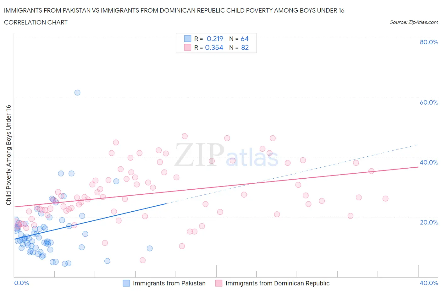 Immigrants from Pakistan vs Immigrants from Dominican Republic Child Poverty Among Boys Under 16