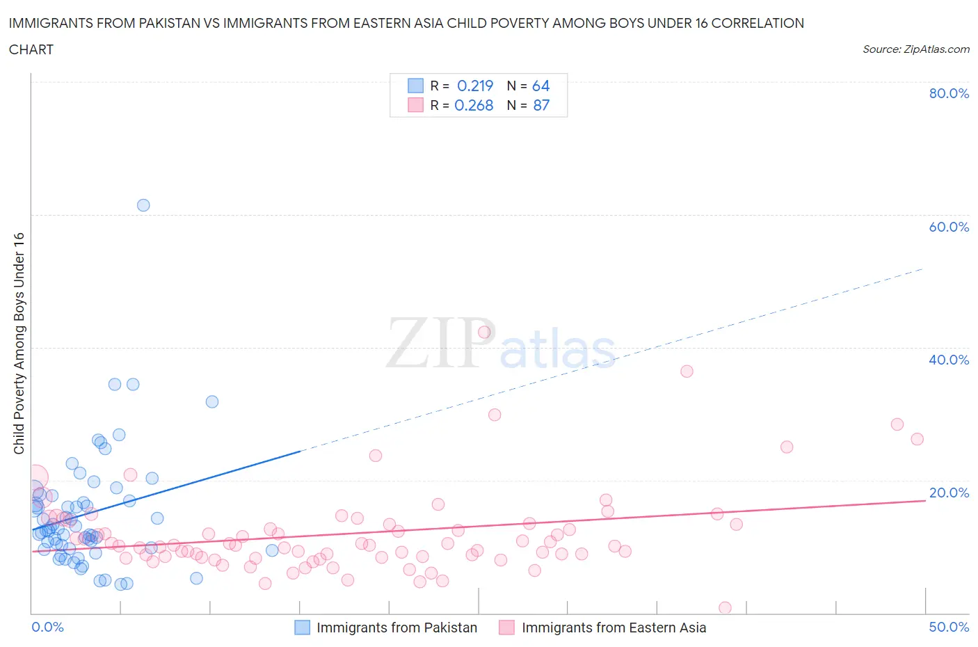 Immigrants from Pakistan vs Immigrants from Eastern Asia Child Poverty Among Boys Under 16