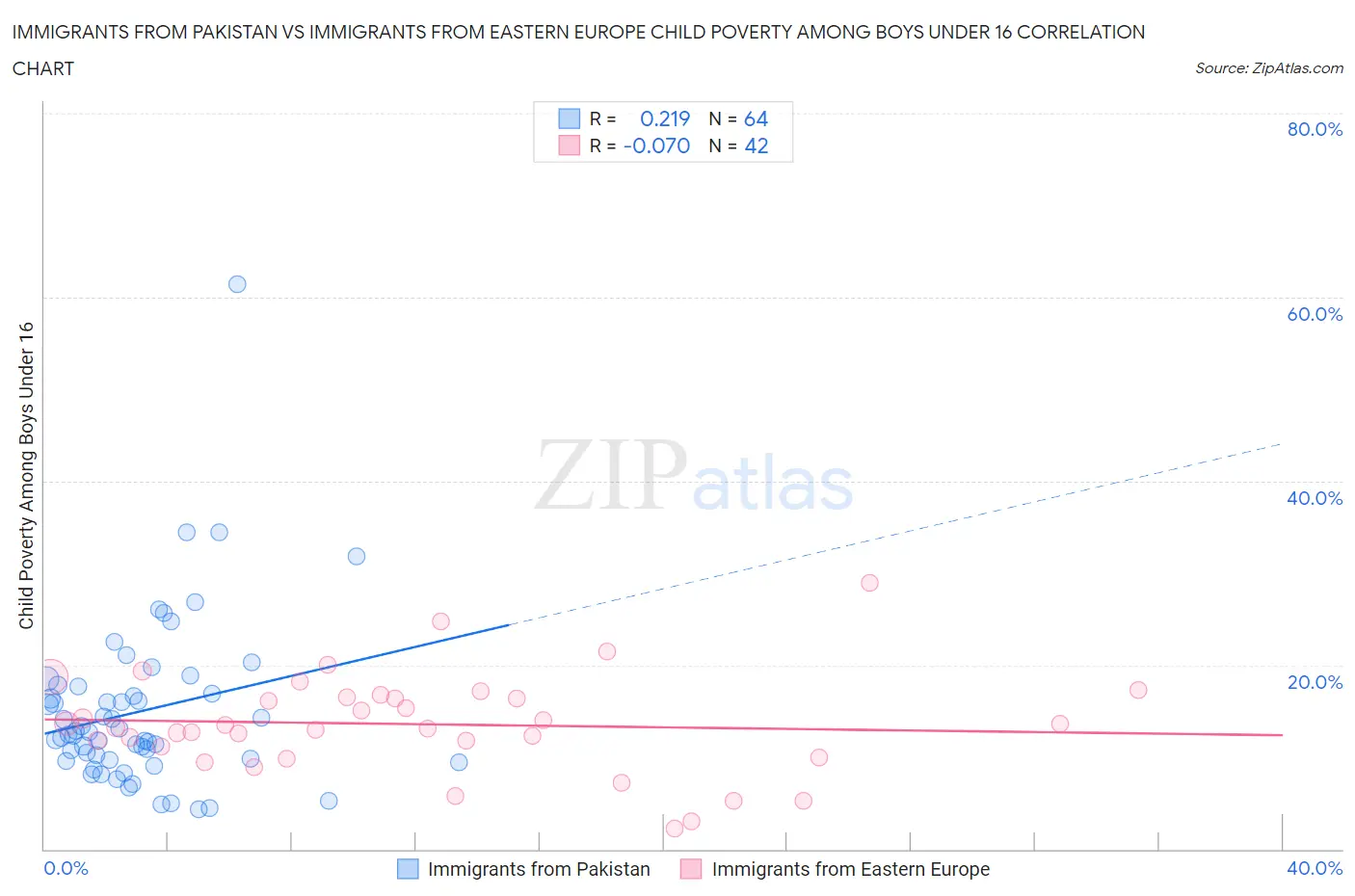 Immigrants from Pakistan vs Immigrants from Eastern Europe Child Poverty Among Boys Under 16