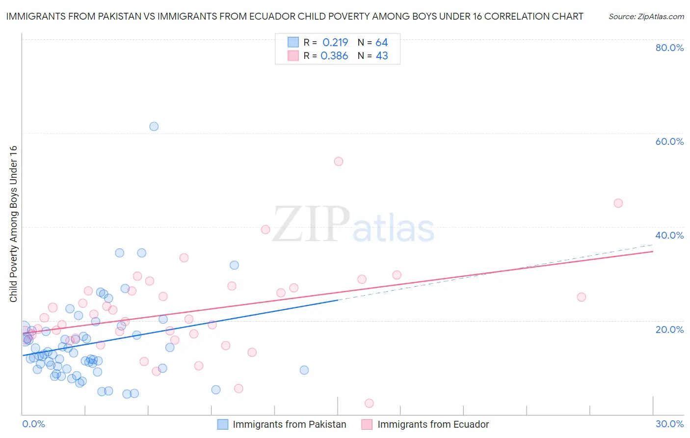 Immigrants from Pakistan vs Immigrants from Ecuador Child Poverty Among Boys Under 16