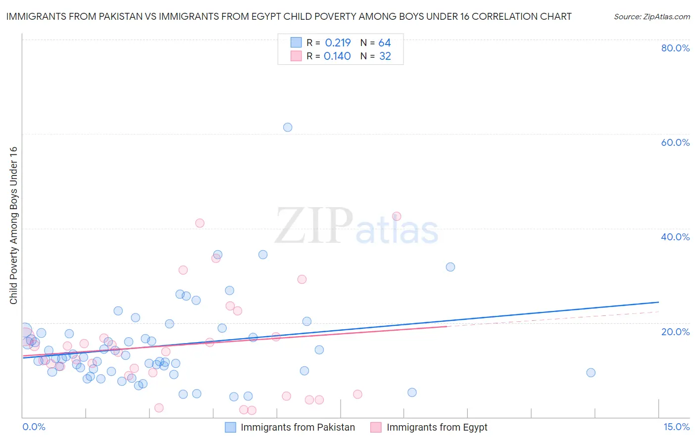 Immigrants from Pakistan vs Immigrants from Egypt Child Poverty Among Boys Under 16