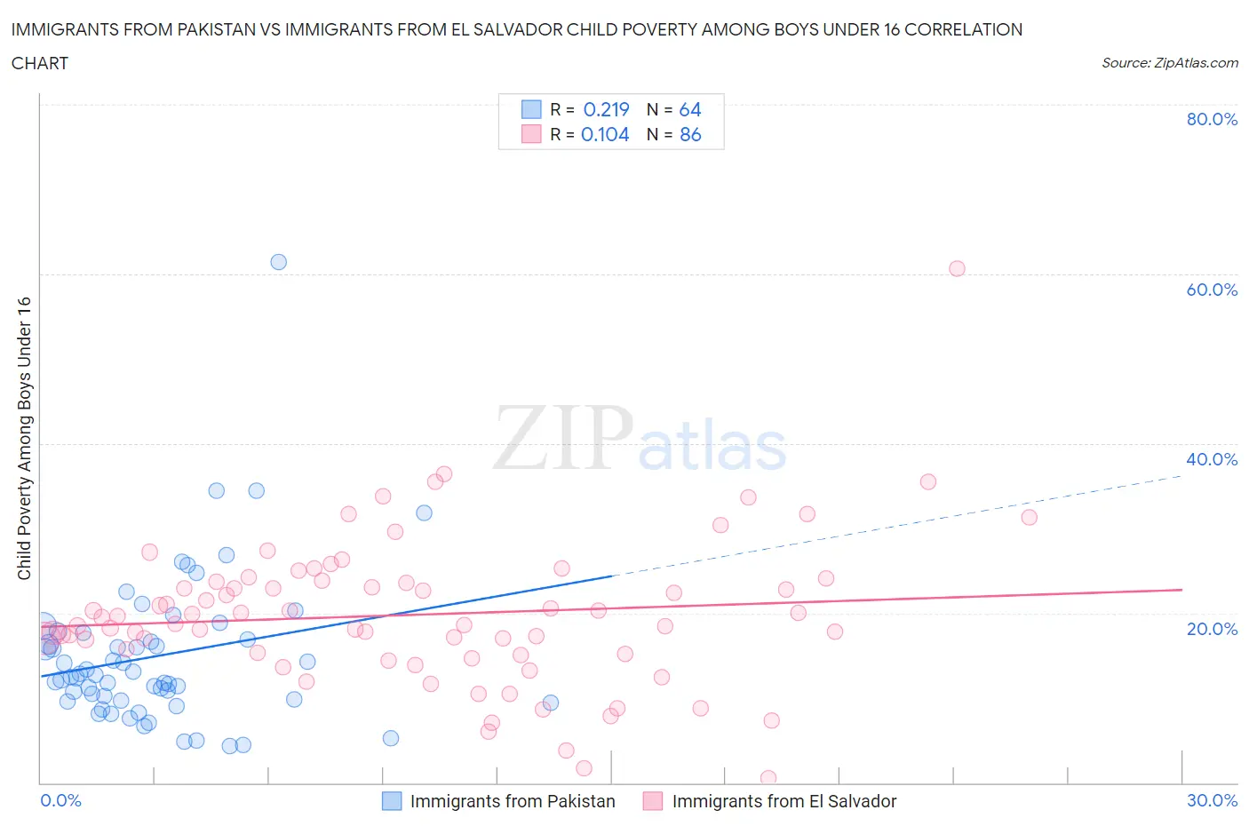 Immigrants from Pakistan vs Immigrants from El Salvador Child Poverty Among Boys Under 16