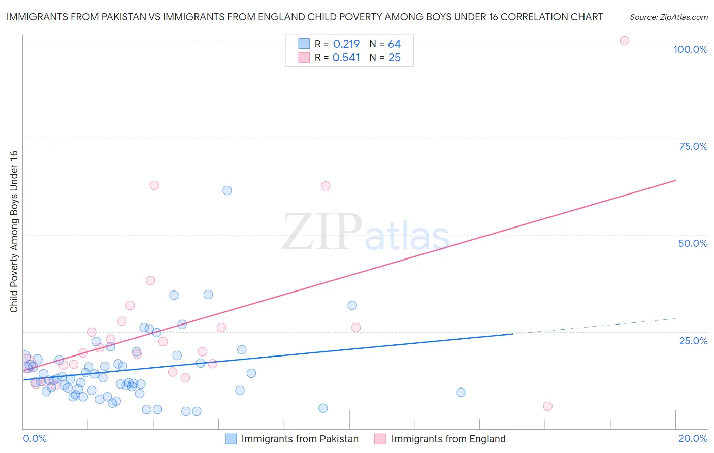 Immigrants from Pakistan vs Immigrants from England Child Poverty Among Boys Under 16