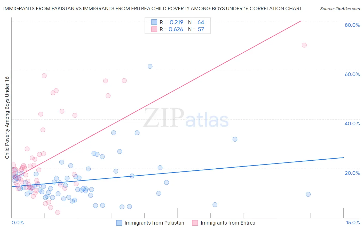 Immigrants from Pakistan vs Immigrants from Eritrea Child Poverty Among Boys Under 16