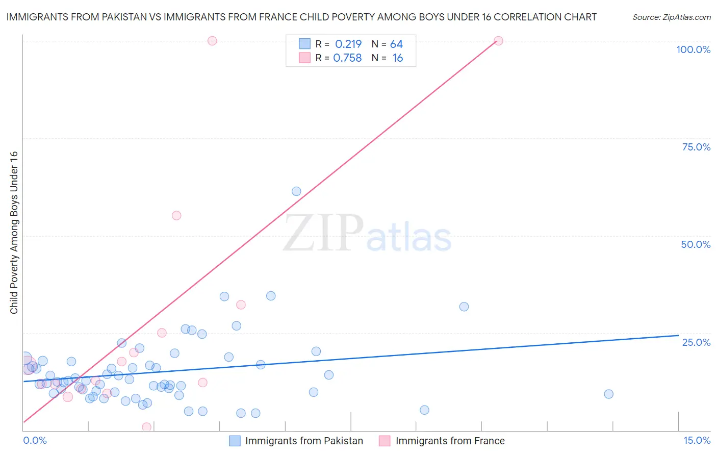 Immigrants from Pakistan vs Immigrants from France Child Poverty Among Boys Under 16