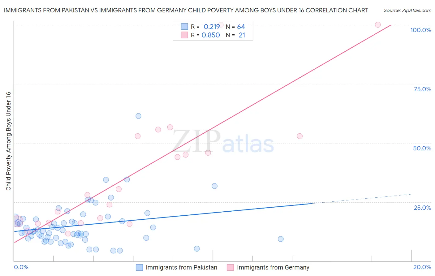 Immigrants from Pakistan vs Immigrants from Germany Child Poverty Among Boys Under 16