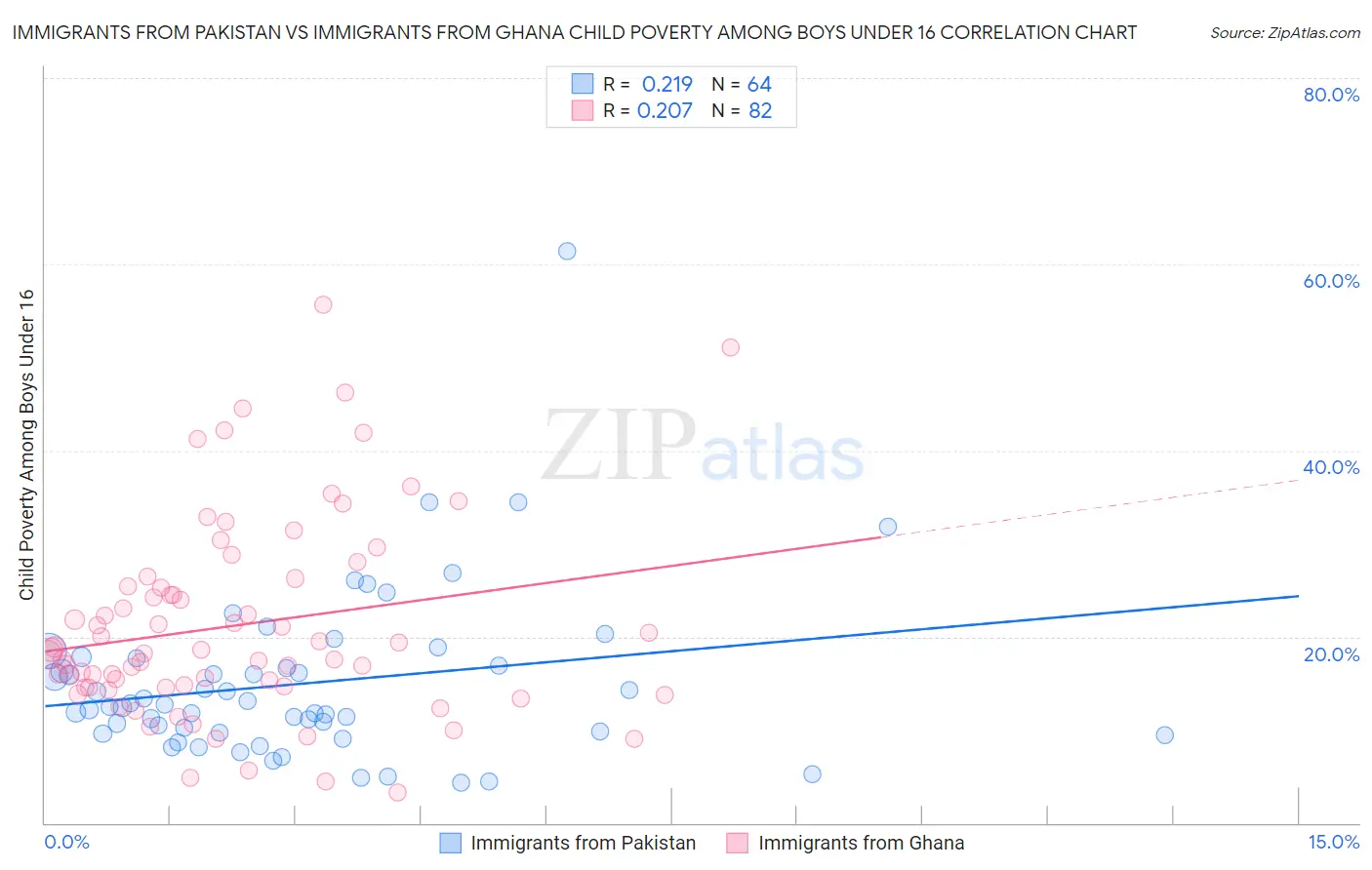 Immigrants from Pakistan vs Immigrants from Ghana Child Poverty Among Boys Under 16