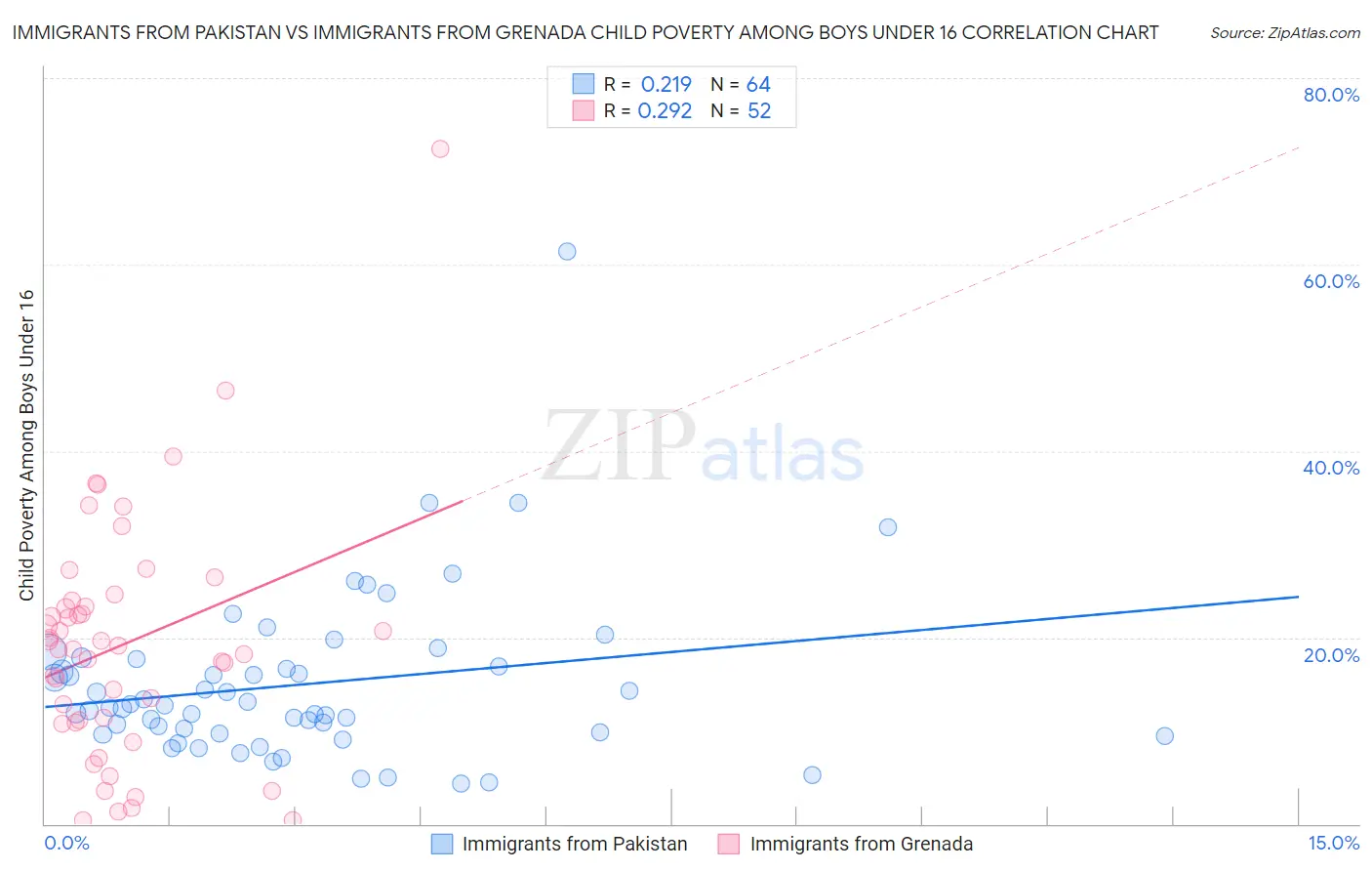 Immigrants from Pakistan vs Immigrants from Grenada Child Poverty Among Boys Under 16