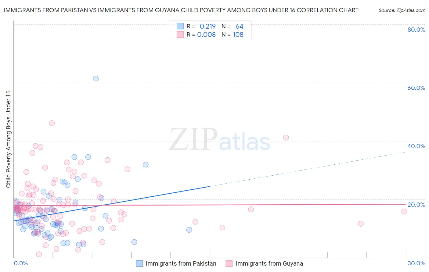 Immigrants from Pakistan vs Immigrants from Guyana Child Poverty Among Boys Under 16