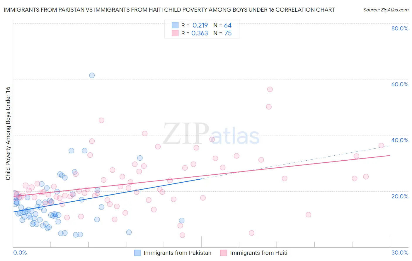 Immigrants from Pakistan vs Immigrants from Haiti Child Poverty Among Boys Under 16