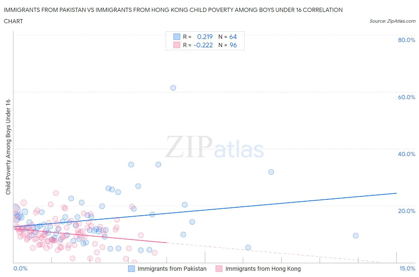 Immigrants from Pakistan vs Immigrants from Hong Kong Child Poverty Among Boys Under 16