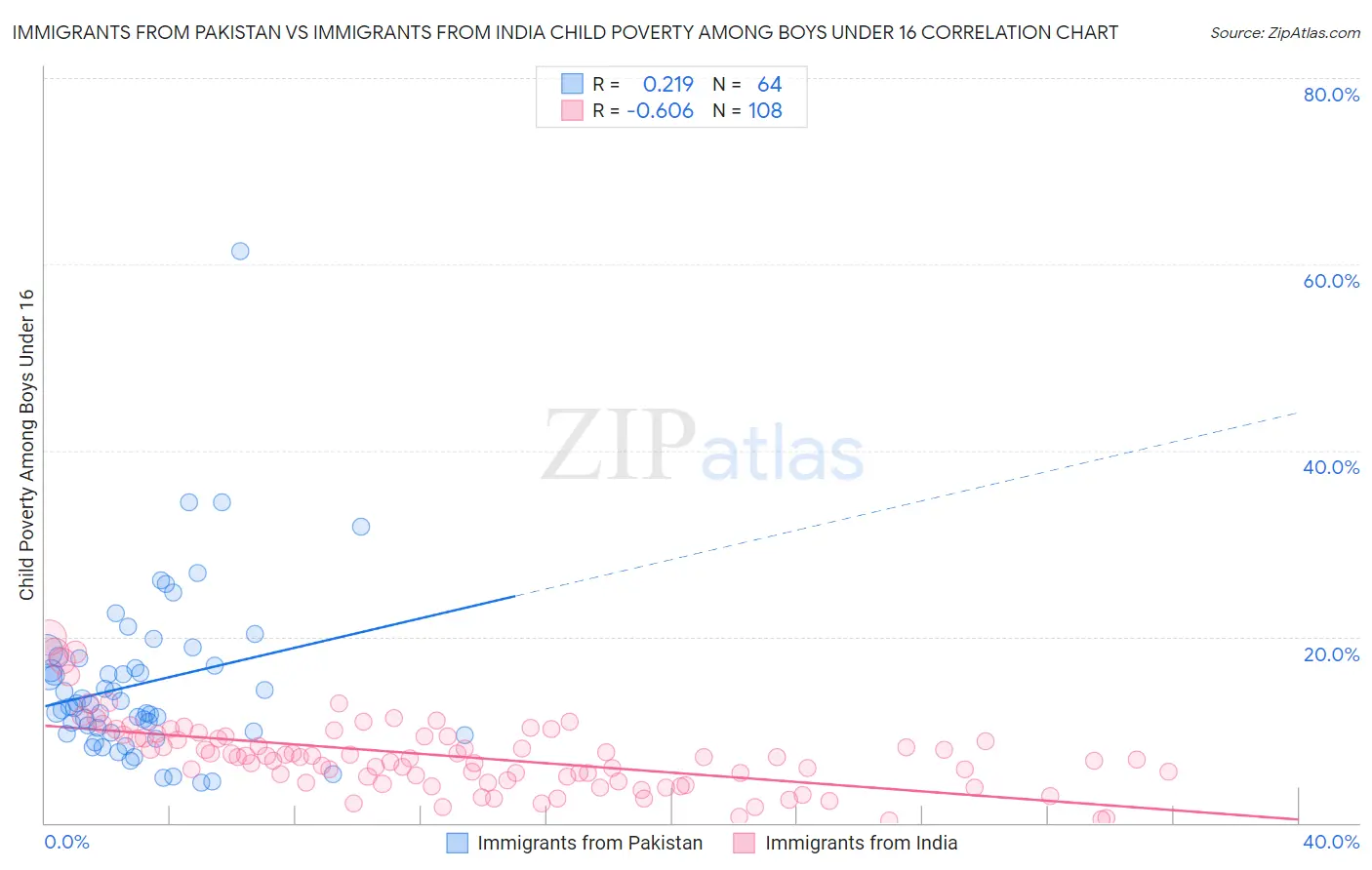 Immigrants from Pakistan vs Immigrants from India Child Poverty Among Boys Under 16