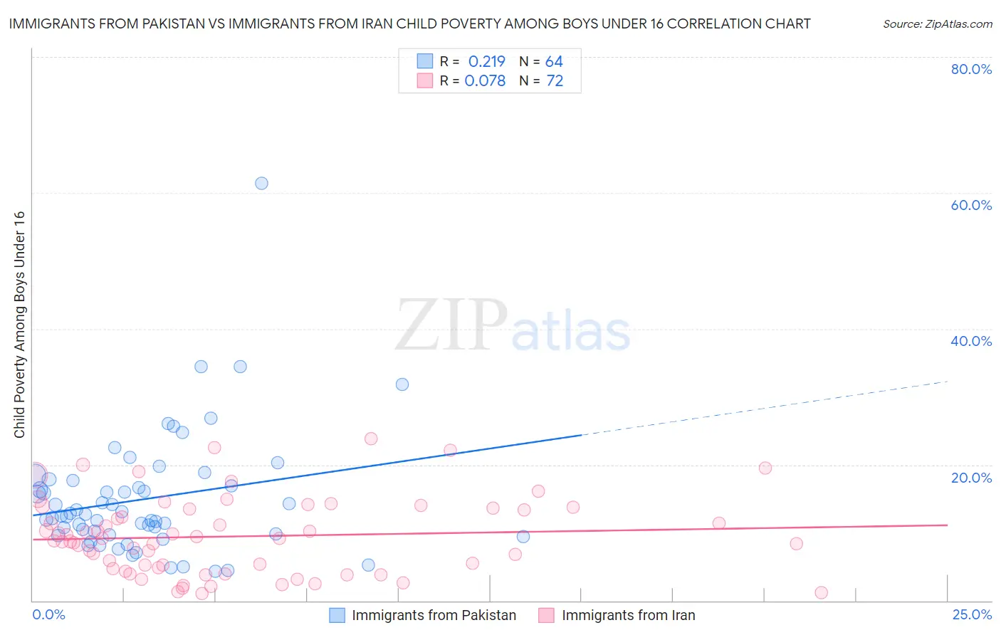 Immigrants from Pakistan vs Immigrants from Iran Child Poverty Among Boys Under 16
