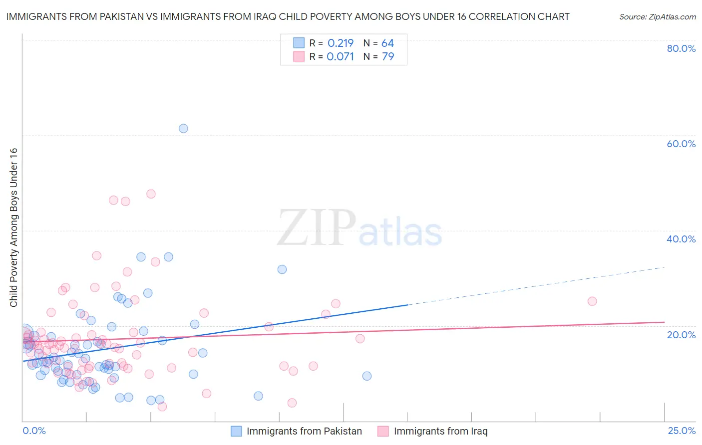 Immigrants from Pakistan vs Immigrants from Iraq Child Poverty Among Boys Under 16